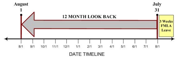 FMLA Policy 12-month Look Back starting July 31
