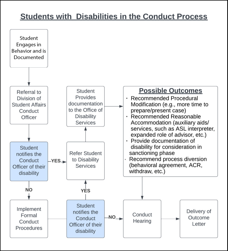 Flowchart indicating students conduct process for students with disabilities